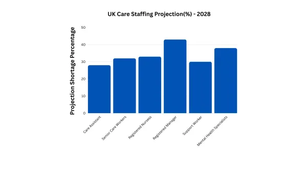 UK Care Staffing Projection(%) - 2028